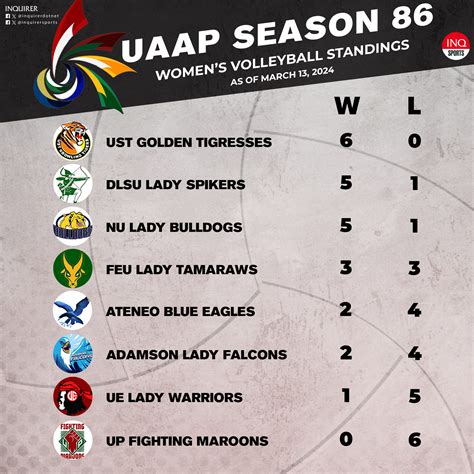 uaap standings|UAAP Women's Volleyball Live Updates, Schedule & Standings (Season .